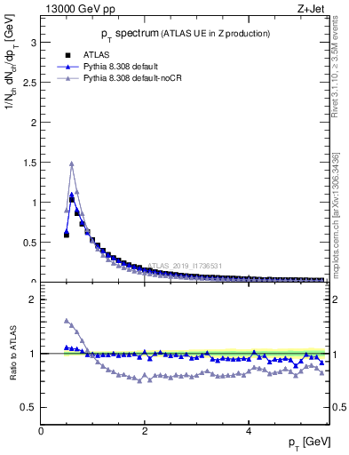 Plot of ch.pt in 13000 GeV pp collisions