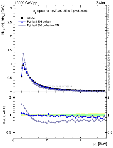 Plot of ch.pt in 13000 GeV pp collisions