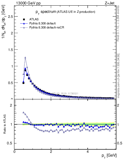 Plot of ch.pt in 13000 GeV pp collisions