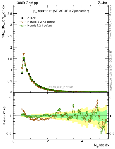 Plot of ch.pt in 13000 GeV pp collisions