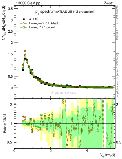 Plot of ch.pt in 13000 GeV pp collisions