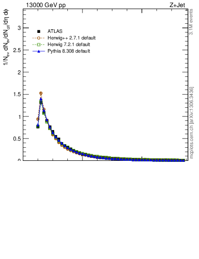 Plot of ch.pt in 13000 GeV pp collisions