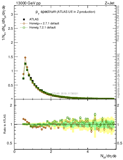 Plot of ch.pt in 13000 GeV pp collisions