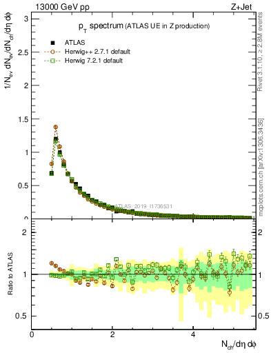 Plot of ch.pt in 13000 GeV pp collisions