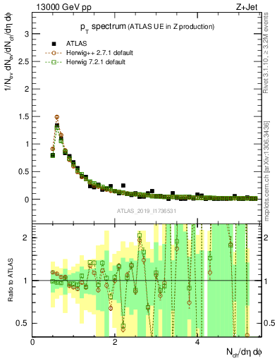 Plot of ch.pt in 13000 GeV pp collisions