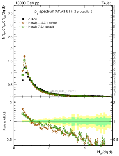 Plot of ch.pt in 13000 GeV pp collisions