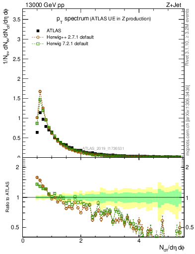 Plot of ch.pt in 13000 GeV pp collisions