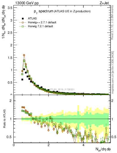 Plot of ch.pt in 13000 GeV pp collisions