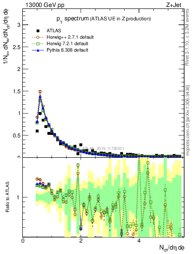 Plot of ch.pt in 13000 GeV pp collisions