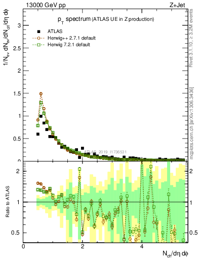 Plot of ch.pt in 13000 GeV pp collisions