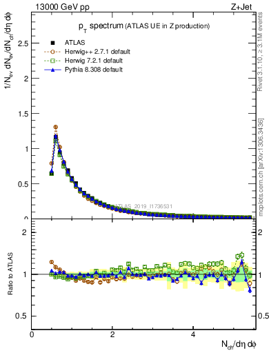 Plot of ch.pt in 13000 GeV pp collisions