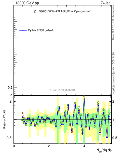 Plot of ch.pt in 13000 GeV pp collisions