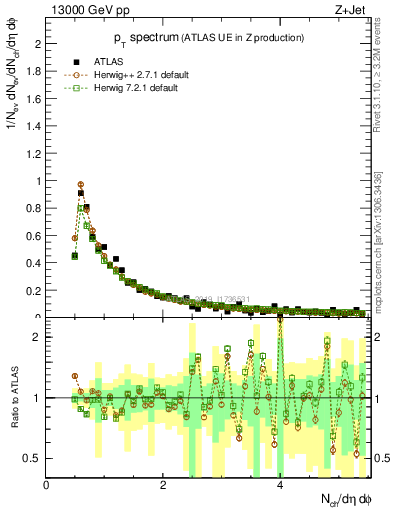 Plot of ch.pt in 13000 GeV pp collisions