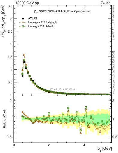 Plot of ch.pt in 13000 GeV pp collisions