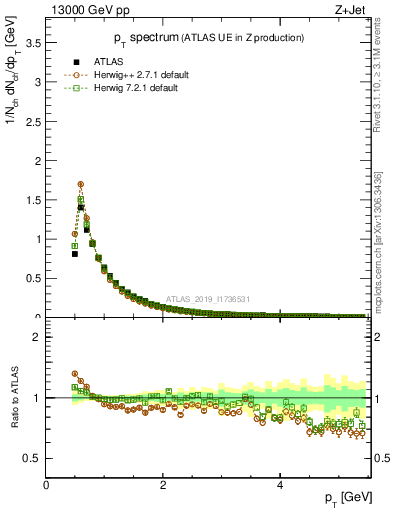 Plot of ch.pt in 13000 GeV pp collisions