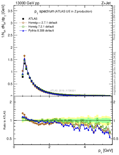 Plot of ch.pt in 13000 GeV pp collisions