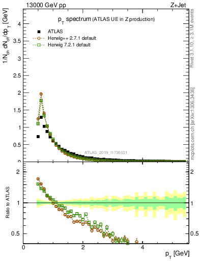 Plot of ch.pt in 13000 GeV pp collisions