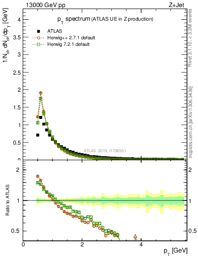 Plot of ch.pt in 13000 GeV pp collisions