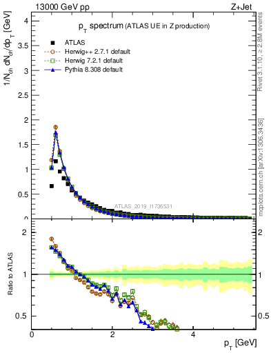 Plot of ch.pt in 13000 GeV pp collisions