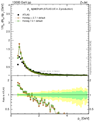 Plot of ch.pt in 13000 GeV pp collisions