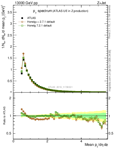 Plot of ch.pt in 13000 GeV pp collisions