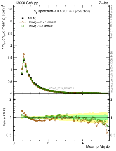 Plot of ch.pt in 13000 GeV pp collisions