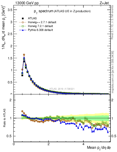 Plot of ch.pt in 13000 GeV pp collisions