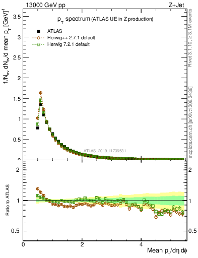 Plot of ch.pt in 13000 GeV pp collisions