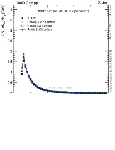 Plot of ch.pt in 13000 GeV pp collisions