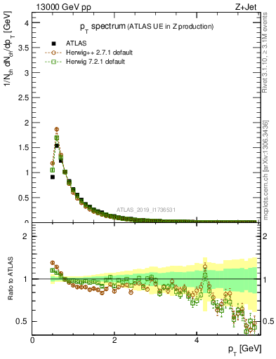 Plot of ch.pt in 13000 GeV pp collisions