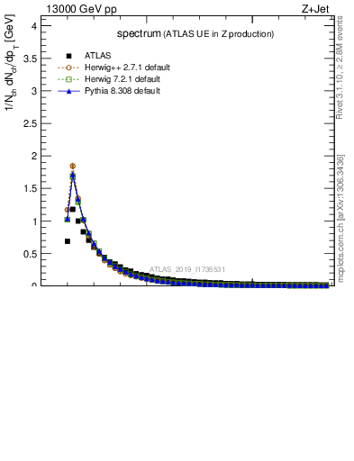 Plot of ch.pt in 13000 GeV pp collisions