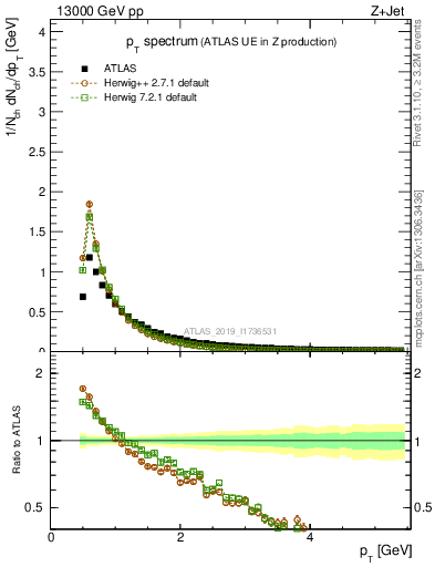 Plot of ch.pt in 13000 GeV pp collisions