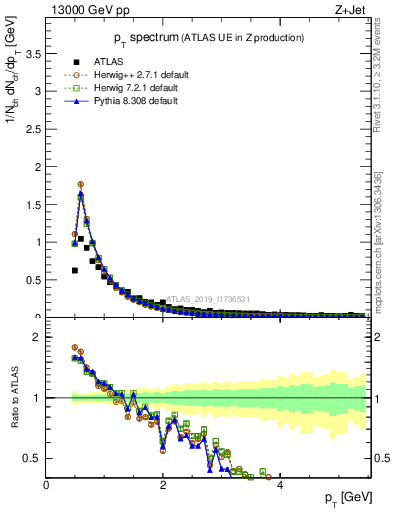 Plot of ch.pt in 13000 GeV pp collisions