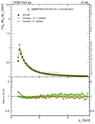 Plot of ch.pt in 13000 GeV pp collisions