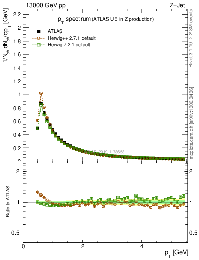 Plot of ch.pt in 13000 GeV pp collisions