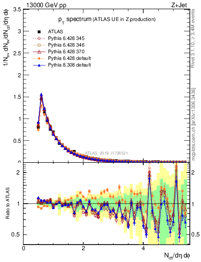 Plot of ch.pt in 13000 GeV pp collisions