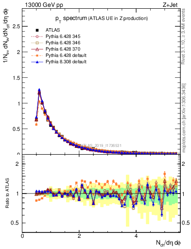 Plot of ch.pt in 13000 GeV pp collisions