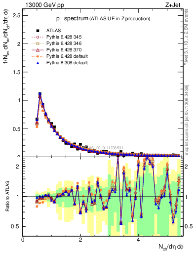 Plot of ch.pt in 13000 GeV pp collisions