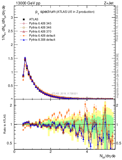 Plot of ch.pt in 13000 GeV pp collisions