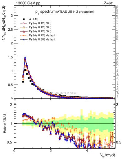 Plot of ch.pt in 13000 GeV pp collisions