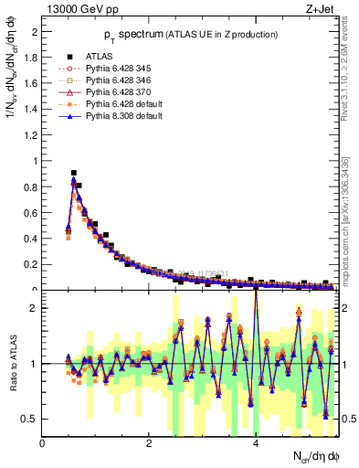 Plot of ch.pt in 13000 GeV pp collisions