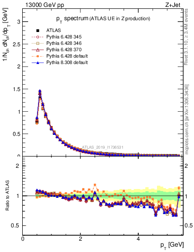 Plot of ch.pt in 13000 GeV pp collisions