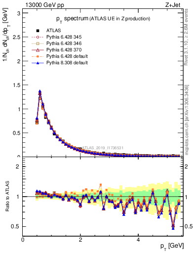 Plot of ch.pt in 13000 GeV pp collisions