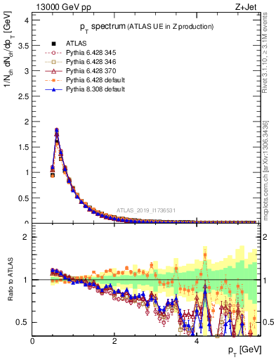 Plot of ch.pt in 13000 GeV pp collisions