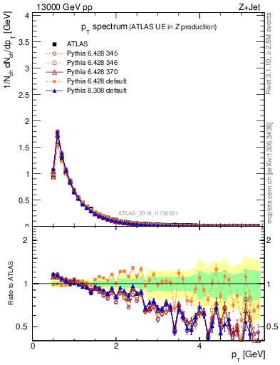 Plot of ch.pt in 13000 GeV pp collisions