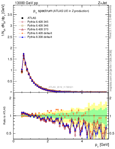 Plot of ch.pt in 13000 GeV pp collisions