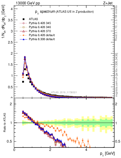 Plot of ch.pt in 13000 GeV pp collisions