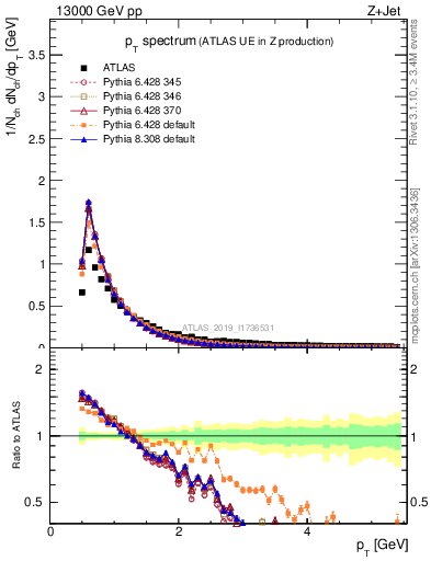 Plot of ch.pt in 13000 GeV pp collisions