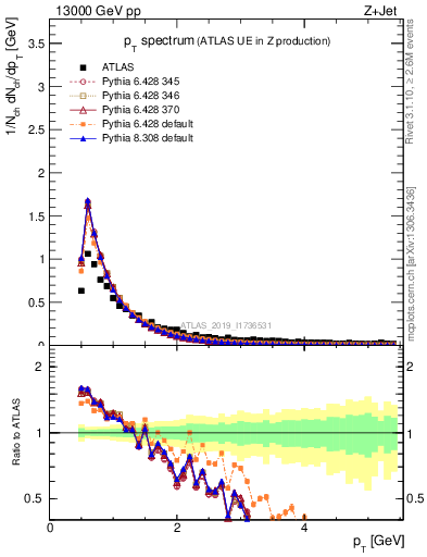 Plot of ch.pt in 13000 GeV pp collisions