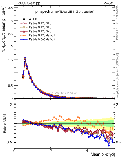 Plot of ch.pt in 13000 GeV pp collisions